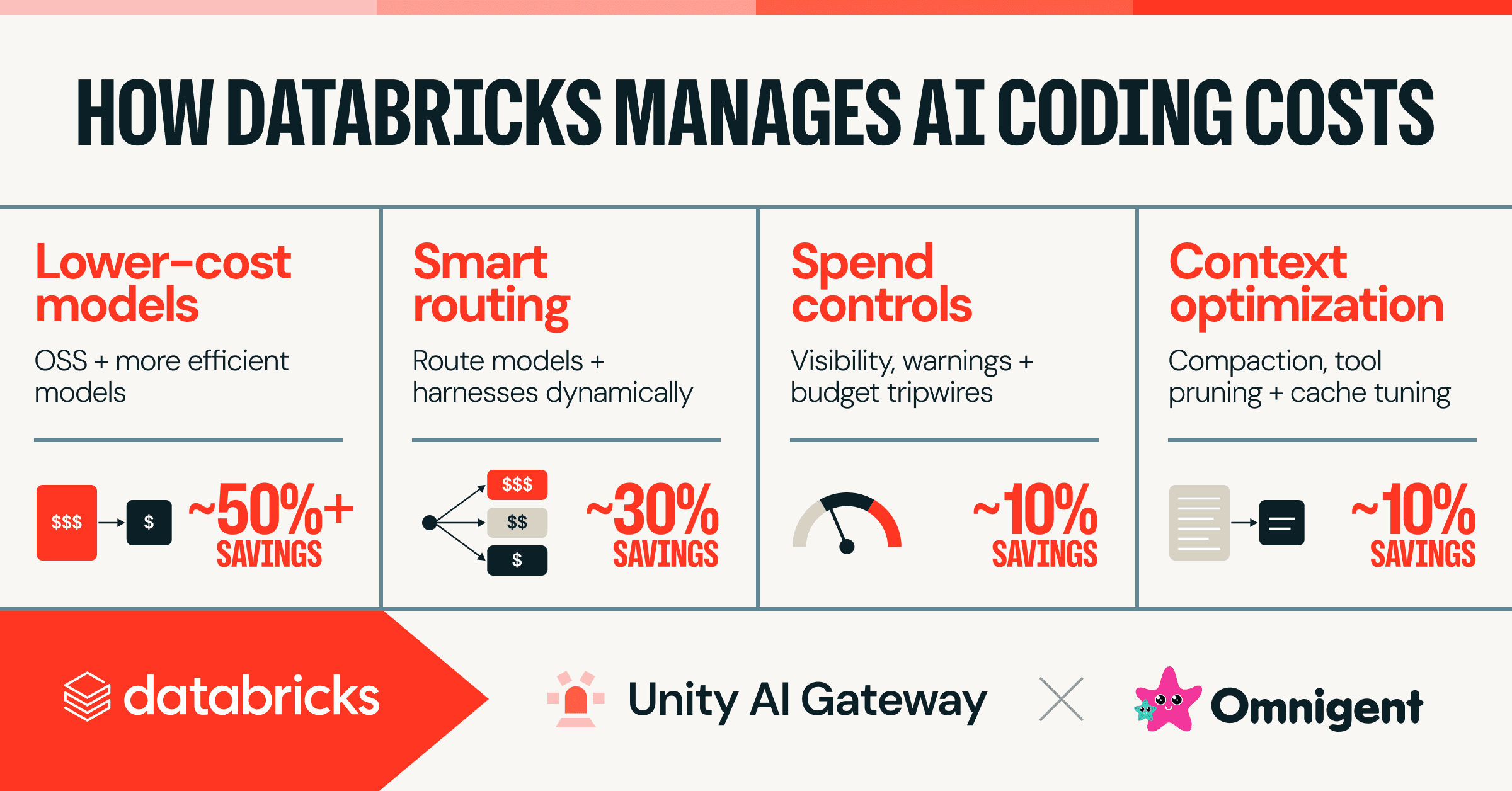 Databricks giảm 70% chi phí lập trình AI: Bí quyết tối ưu hóa quy mô